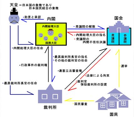 现代日本的统治结构图 现代日本的统治结构图