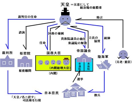 明治时代宪法规定的天皇权力格局 明治时代宪法规定的天皇权力格局