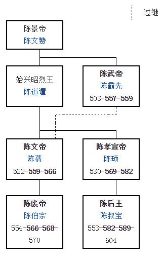 南朝陈世系表。图源维基 南朝陈世系表。图源维基