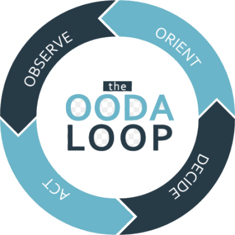 博依德提出的OODA循环