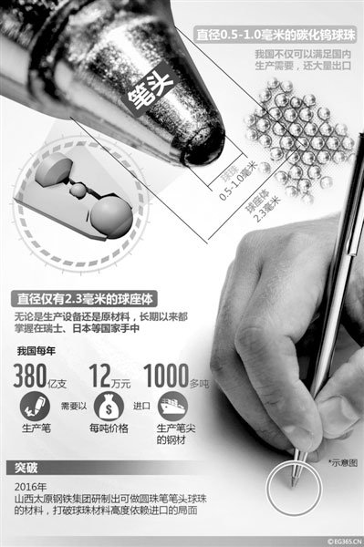 2017年1月新闻:中国企业耗时五年造出圆珠笔尖,且在未来两年有望完全替代进口 2017年1月新闻:中国企业耗时五年造出圆珠笔尖,且在未来两年有望完全替代进口
