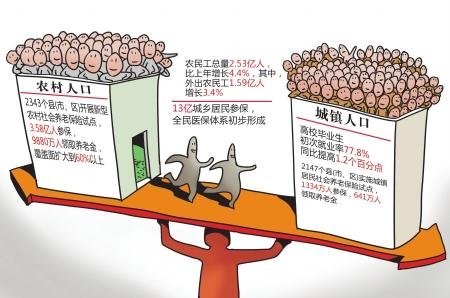 农村人口土地政策_城市化与土地制度改革(2)