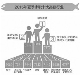 房地产行业无缘2015夏季求职十大高薪行业_频