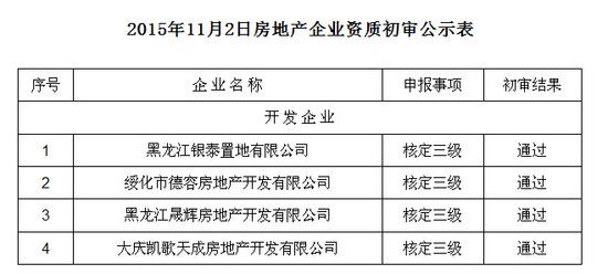 黑龙江省建设厅公布11月新增房企资质初审结
