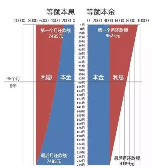 银行不会告诉你的房贷真相 欠钱别急着提前还