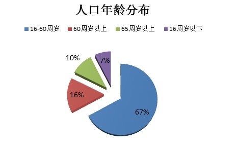 第六次人口普查_人口普查 年龄分布