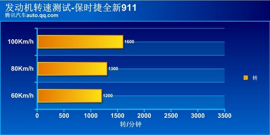 实测油耗