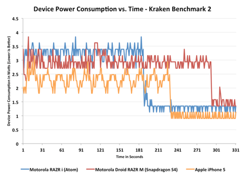 The ARM vs x86 Wars Have Begun: In-Depth Power Analysis of Atom, Krait
& Cortex A15 