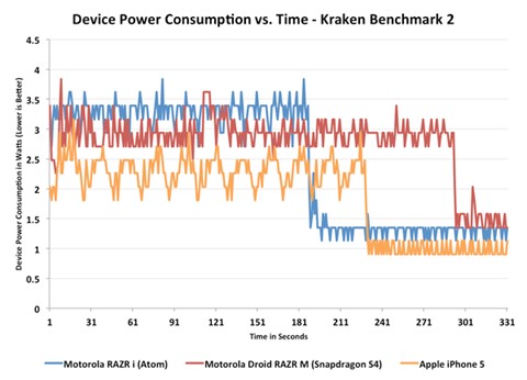 The ARM vs x86 Wars Have Begun: In-Depth Power Analysis of Atom, Krait
& Cortex A15