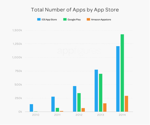 Google Play应用数量首次超越iOS 达到121万