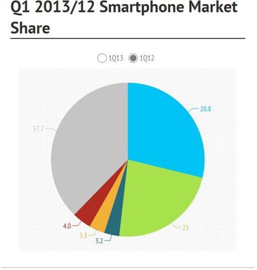 IDC:2013年第一季智能手机销量首超功能手机