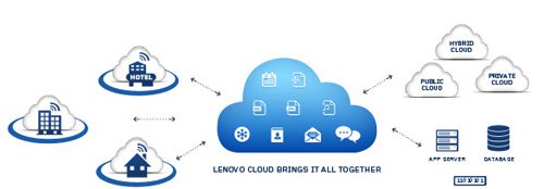 联想联合sugarsync发布5gb云存储服务