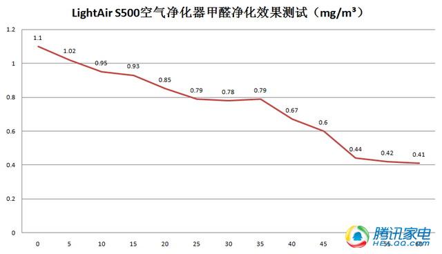 LightAir空气净化器评测 不换滤芯但并不实惠