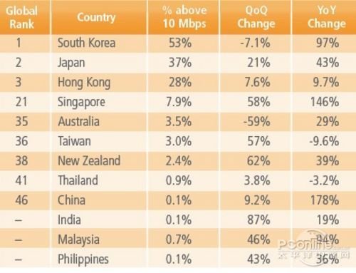 调查:高速网络普及率韩国居全球之首
