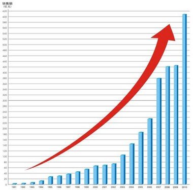 连续中标 格力销量持续上升