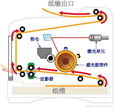 改变现代办公方式 激光打印机工作原理