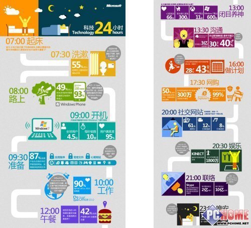 一天24小时 微软科技始终伴随左右_数码_腾讯网