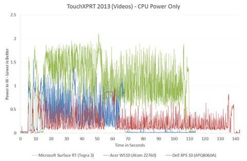 The ARM vs x86 Wars Have Begun: In-Depth Power Analysis of Atom, Krait
& Cortex A15 