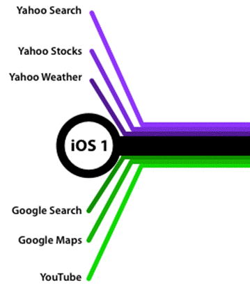 iOS平台第三方应用的崛起和谷歌服务的没落