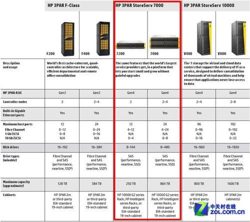 融合新策略 惠普全面更新3PAR存储组合
