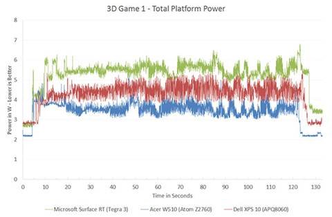 The ARM vs x86 Wars Have Begun: In-Depth Power Analysis of Atom, Krait
& Cortex A15 