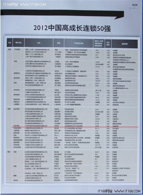 哎呀呀蝉联中国高成长连锁50强