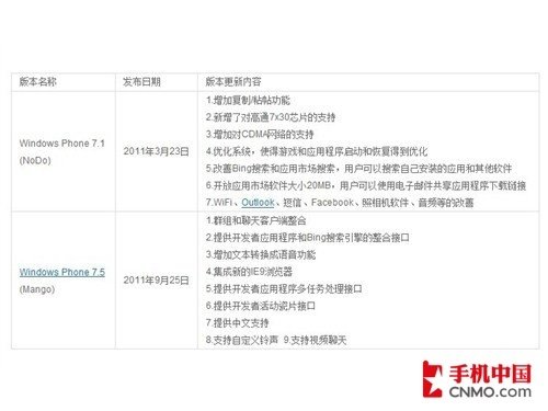 WP7手机详细解析 简约流畅但并不完美