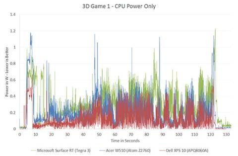 The ARM vs x86 Wars Have Begun: In-Depth Power Analysis of Atom, Krait
& Cortex A15 