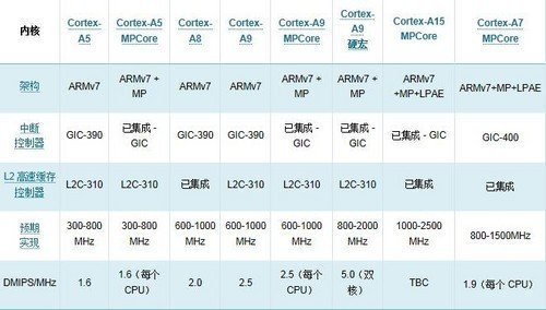 高通鲍山泉:Krait是Cortex-A15级最佳架构