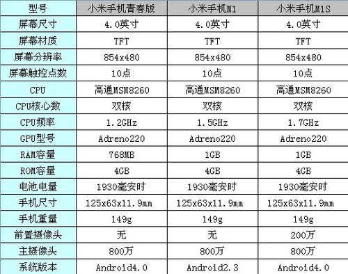 小米手机m1s参数