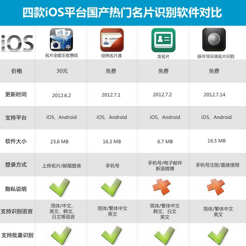 四款国产热门iPhone名片识别软件对比