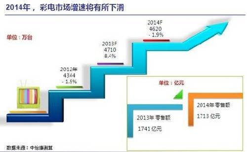 2014年电视硬件也就这样了：软实力成发力点