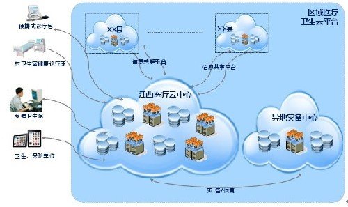 曙光云计算案例:分解江西医疗云架构