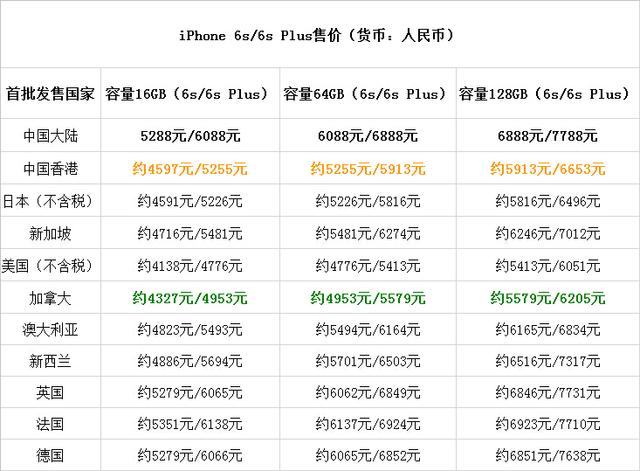 iPhone 6s/6s Plus各地价格PK：加拿大版最低