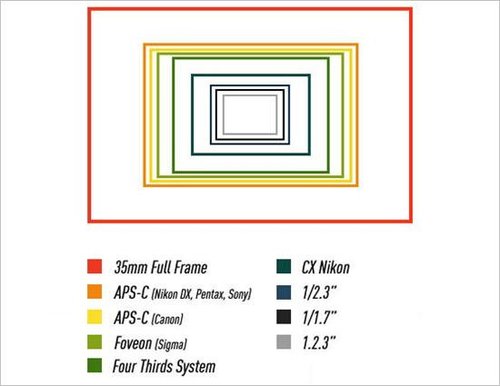 数码相机像素大战结束 全画幅市场硝烟再起