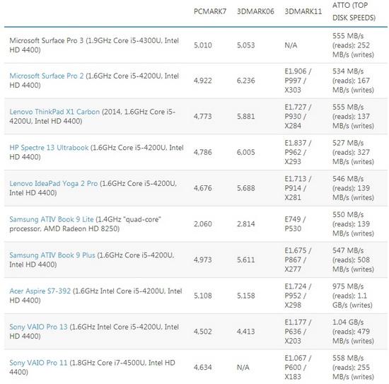 Surface Pro 3试用 依然无法取代笔记本