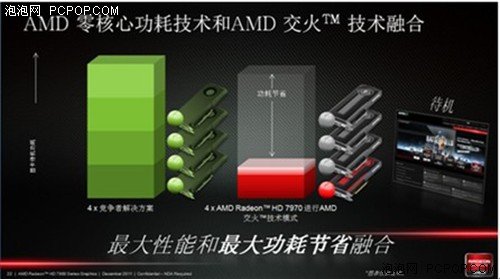 高性能显卡HD7970 实现最大功耗节省