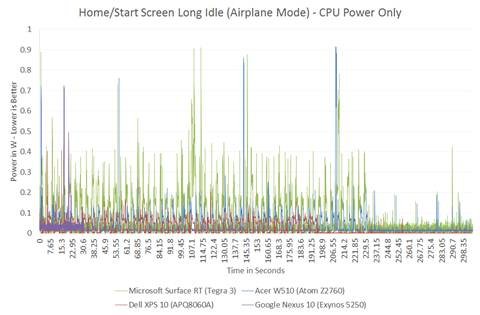 The ARM vs x86 Wars Have Begun: In-Depth Power Analysis of Atom, Krait
& Cortex A15