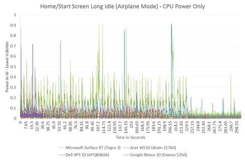 The ARM vs x86 Wars Have Begun: In-Depth Power Analysis of Atom, Krait
& Cortex A15 