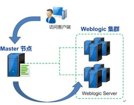 深信服:weblogic集群负载均衡技术解决方案