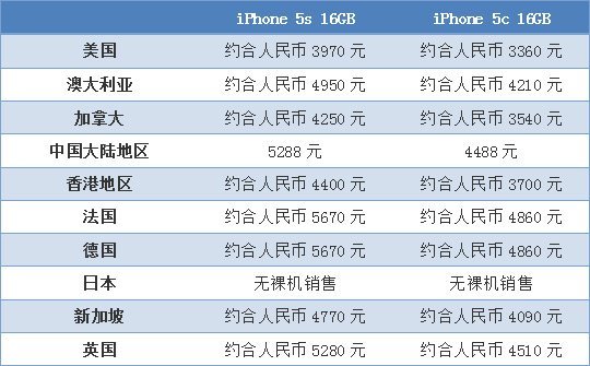 想换新iPhone的小伙伴来看 5S/5C购买指南