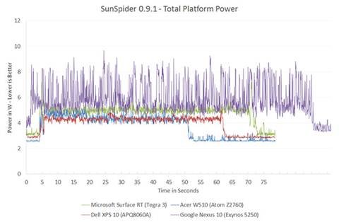 The ARM vs x86 Wars Have Begun: In-Depth Power Analysis of Atom, Krait
& Cortex A15