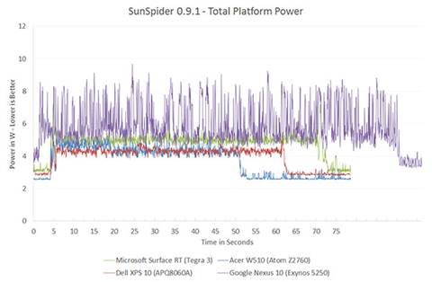 The ARM vs x86 Wars Have Begun: In-Depth Power Analysis of Atom, Krait
& Cortex A15 