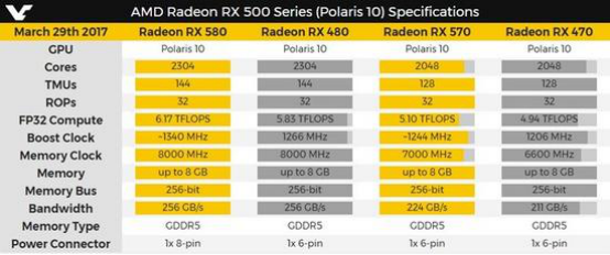 AMD即将发布RX500系列显卡 谍照参数曝光