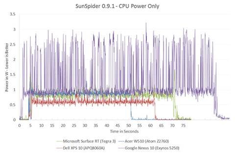 The ARM vs x86 Wars Have Begun: In-Depth Power Analysis of Atom, Krait
& Cortex A15 