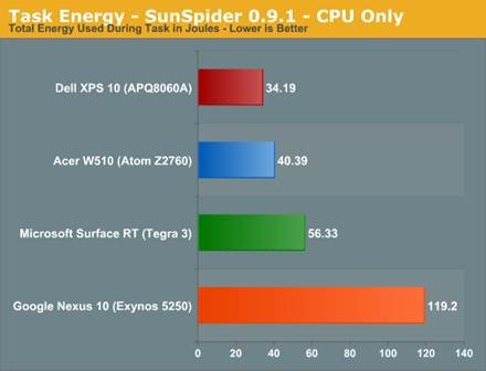 The ARM vs x86 Wars Have Begun: In-Depth Power Analysis of Atom, Krait
& Cortex A15 