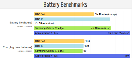 HTC Bolt体验:看起来很美好但实际不太值的旗舰