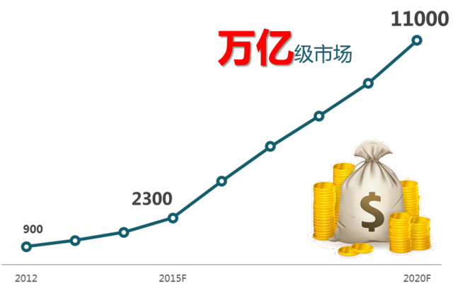 上半年彩电市场微增 客厅经济将成新增长点