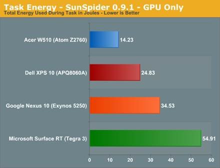 The ARM vs x86 Wars Have Begun: In-Depth Power Analysis of Atom, Krait
& Cortex A15 