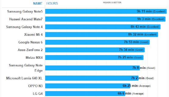 三星Note 5续航力胜其他10款主流智能手机